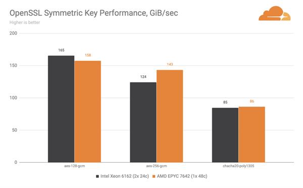 Cloudflare放弃Intel至强处理器 全面转向AMD EPYC