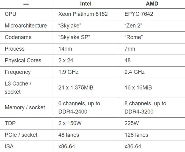 Cloudflare放弃Intel至强处理器 全面转向AMD EPYC