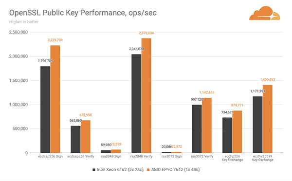 Cloudflare放弃Intel至强处理器 全面转向AMD EPYC
