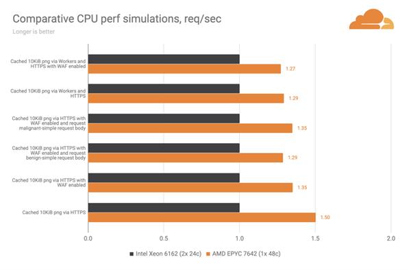 Cloudflare放弃Intel至强处理器 全面转向AMD EPYC