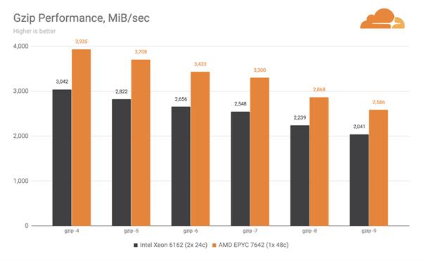 Cloudflare放弃Intel至强处理器 全面转向AMD EPYC