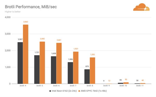 Cloudflare放弃Intel至强处理器 全面转向AMD EPYC