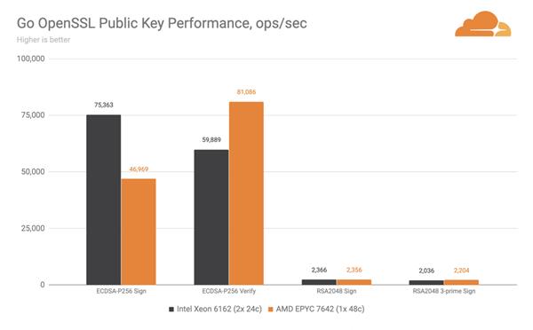 Cloudflare放弃Intel至强处理器 全面转向AMD EPYC