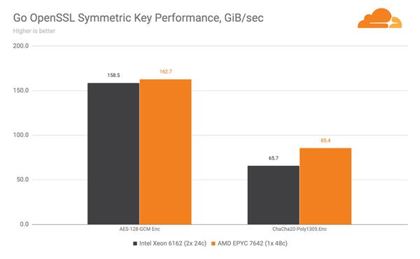 Cloudflare放弃Intel至强处理器 全面转向AMD EPYC