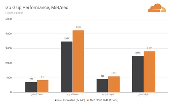Cloudflare放弃Intel至强处理器 全面转向AMD EPYC