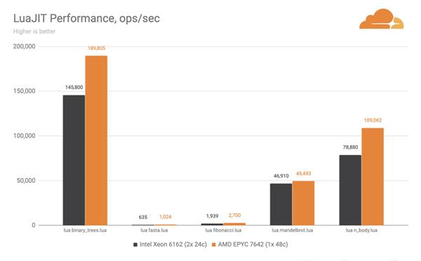 Cloudflare放弃Intel至强处理器 全面转向AMD EPYC