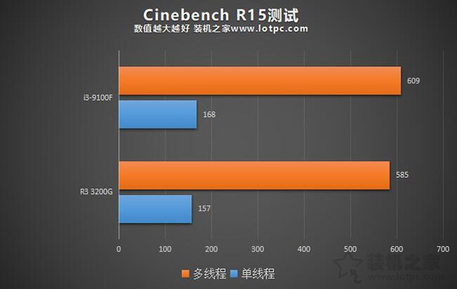 i3 9100F和R3 3200G哪个好？i3 9100F和R3 3200G性能区别对比评测