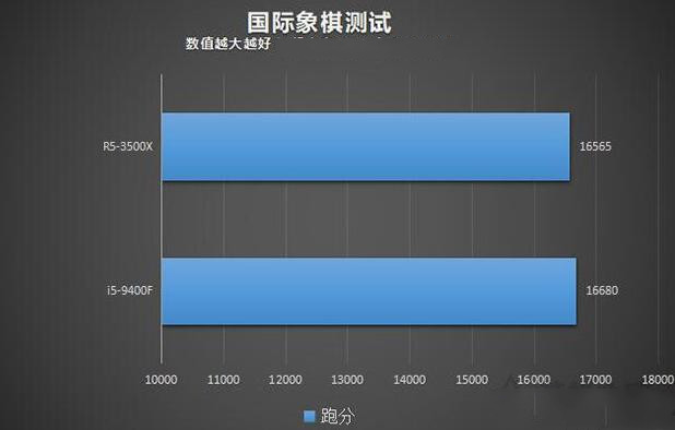 R5-3500X和i5-9400F的国际象棋测试