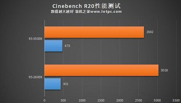 R5-3500X和2600X的Cinebench R20测试