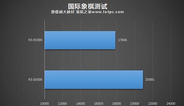 R5-3500X和2600X国际象棋测试