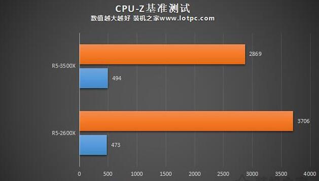 R5-3500X和2600X CPU-Z测试