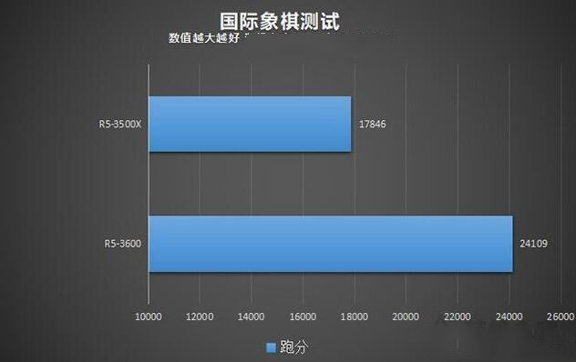 国际象棋性能测试