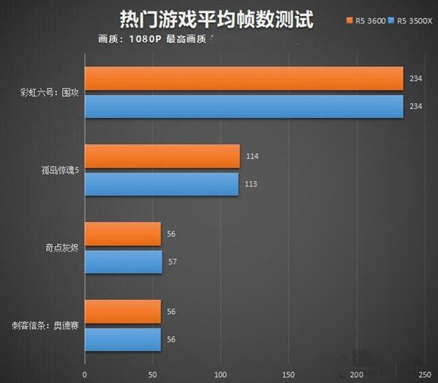 3500x和3600游戏平均帧数测试