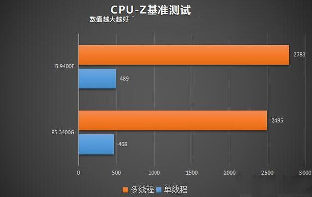i5 9400F和R5 3400G的CPU-Z测试