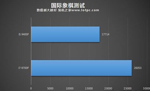 i5-9400F和i7-9700F国际象棋跑分