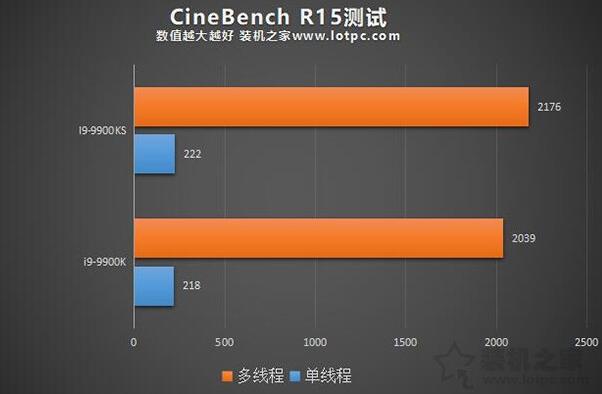 i9-9900K和9900KS的Cinebench R15测试