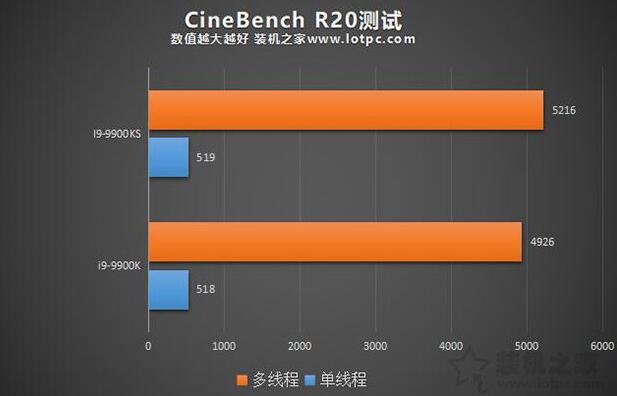 i9-9900K和9900KS的Cinebench R20 测试