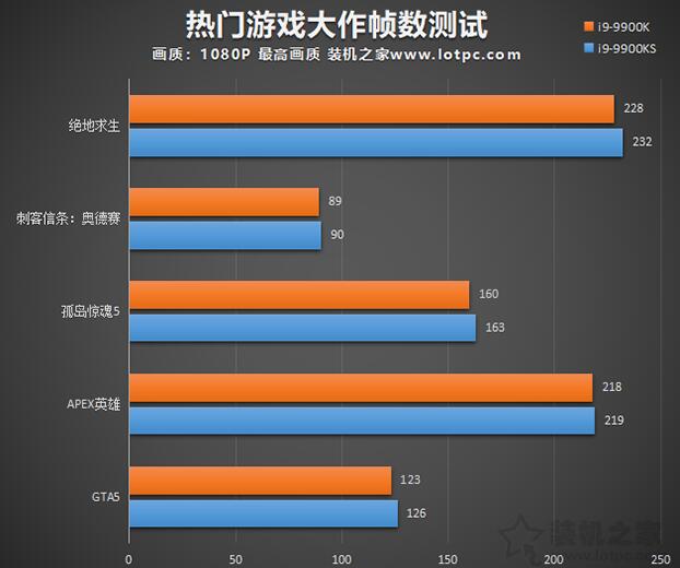 i9-9900K和9900KS游戏帧数测试