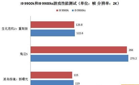 >i9 9900k和i9 9900ks性能对比评测(三)：游戏性能测试