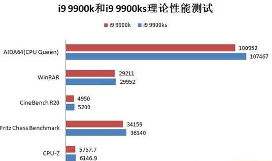 i9 9900k和i9 9900ks性能对比评测(二)：理论性能测试
