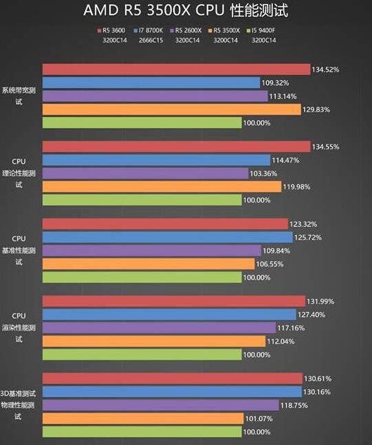 R5-3500X和i5 9400f理论性能测试