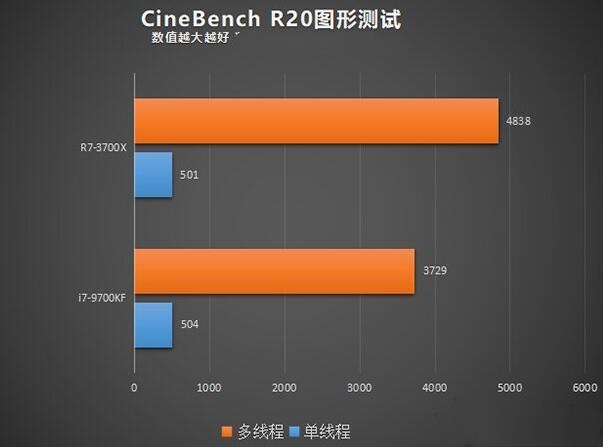 R7 3700X和i7 9700KF的CineBench R20对比评测