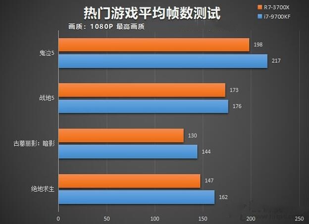 R7 3700X和i7 9700KF游戏性能测试对比
