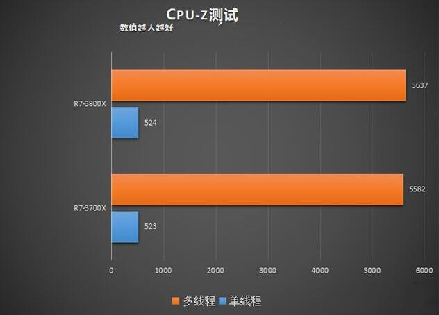 R7 3700X和R7 3800X的CPU-Z基准测试