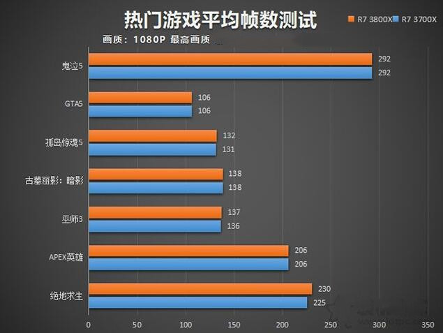 R7 3700X和R7 3800X游戏差距测试