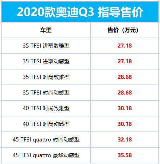 27.18万起！2020款奥迪Q3上市：配置升级
