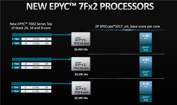 AMD正式发布霄龙7Fx2：24核心冲到3.7GHz、性能暴涨47％
