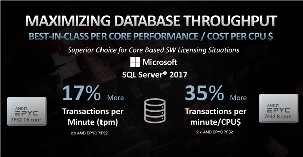 AMD正式发布霄龙7Fx2：24核心冲到3.7GHz、性能暴涨47％