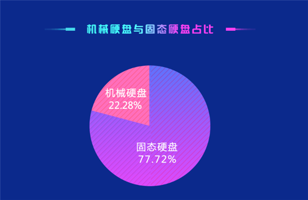 机械硬盘去矣！鲁大师：SSD普及率已达77.72％
