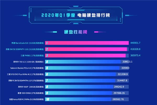 机械硬盘去矣！鲁大师：SSD普及率已达77.72％