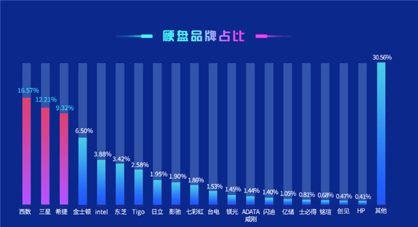 机械硬盘去矣！鲁大师：SSD普及率已达77.72％