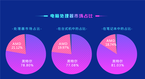 鲁大师CPU排行：AMD史无前例垄断前六、份额升至21.12％