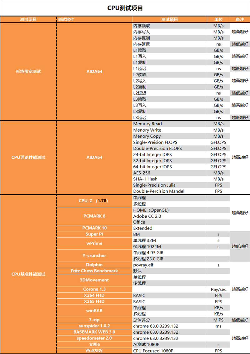 多核酸的正解：AMD锐龙3 3100/锐龙3 3300X深度测试