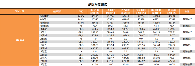 多核酸的正解：AMD锐龙3 3100/锐龙3 3300X深度测试