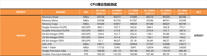 多核酸的正解：AMD锐龙3 3100/锐龙3 3300X深度测试