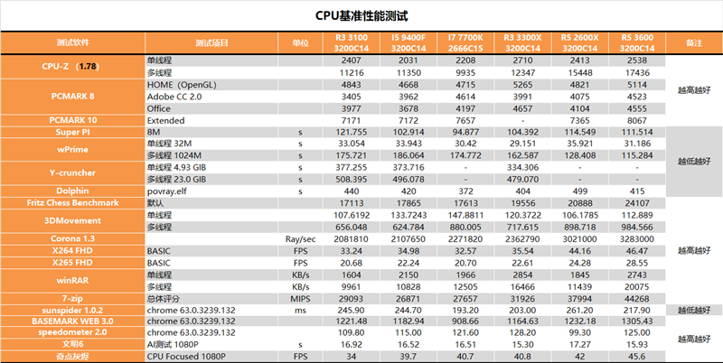 多核酸的正解：AMD锐龙3 3100/锐龙3 3300X深度测试