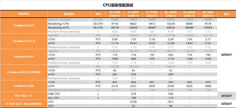 多核酸的正解：AMD锐龙3 3100/锐龙3 3300X深度测试