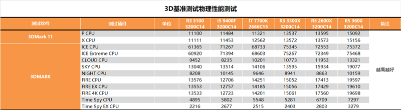 多核酸的正解：AMD锐龙3 3100/锐龙3 3300X深度测试