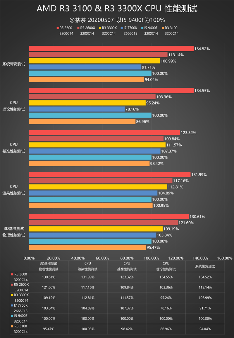 多核酸的正解：AMD锐龙3 3100/锐龙3 3300X深度测试