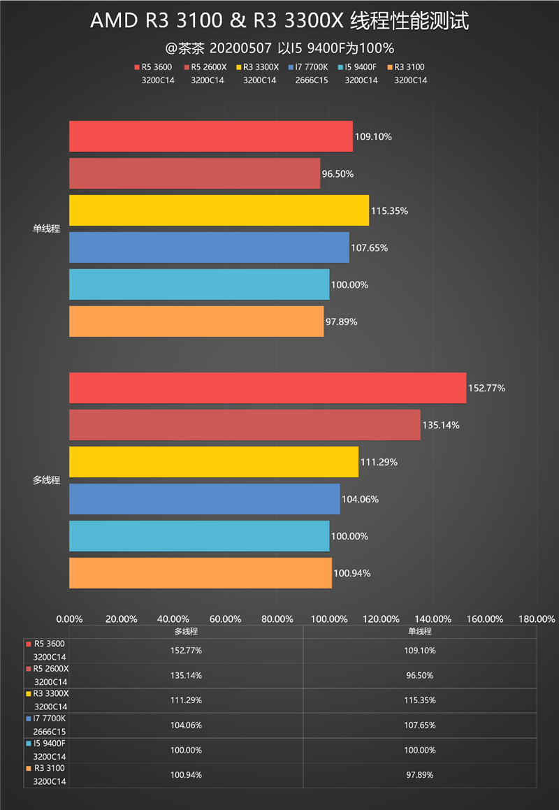 多核酸的正解：AMD锐龙3 3100/锐龙3 3300X深度测试