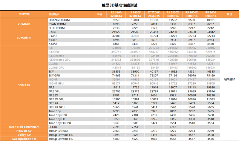 多核酸的正解：AMD锐龙3 3100/锐龙3 3300X深度测试