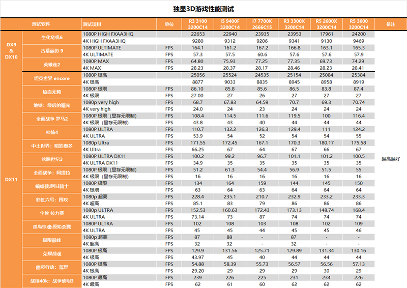 多核酸的正解：AMD锐龙3 3100/锐龙3 3300X深度测试