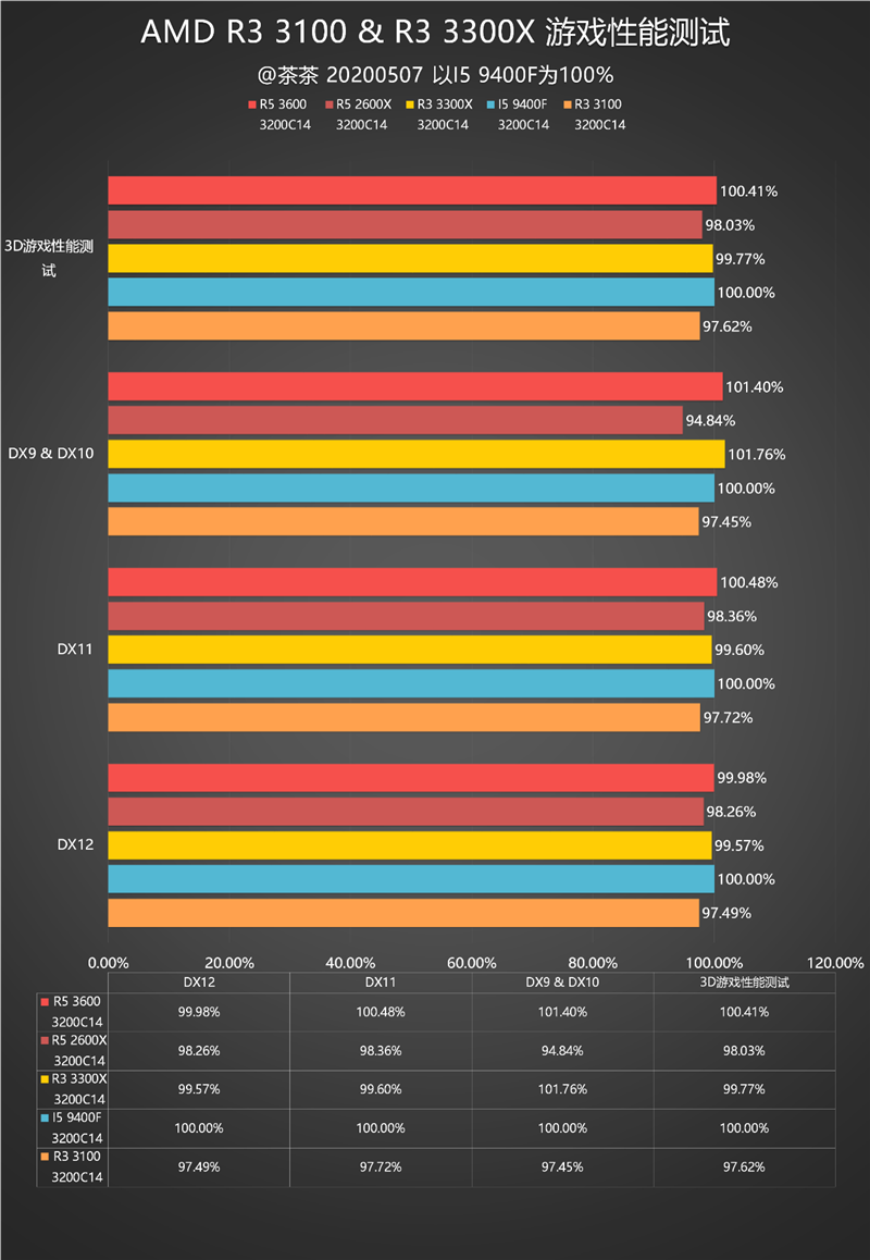 多核酸的正解：AMD锐龙3 3100/锐龙3 3300X深度测试