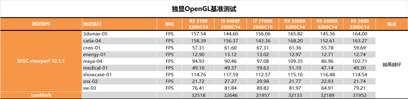 多核酸的正解：AMD锐龙3 3100/锐龙3 3300X深度测试