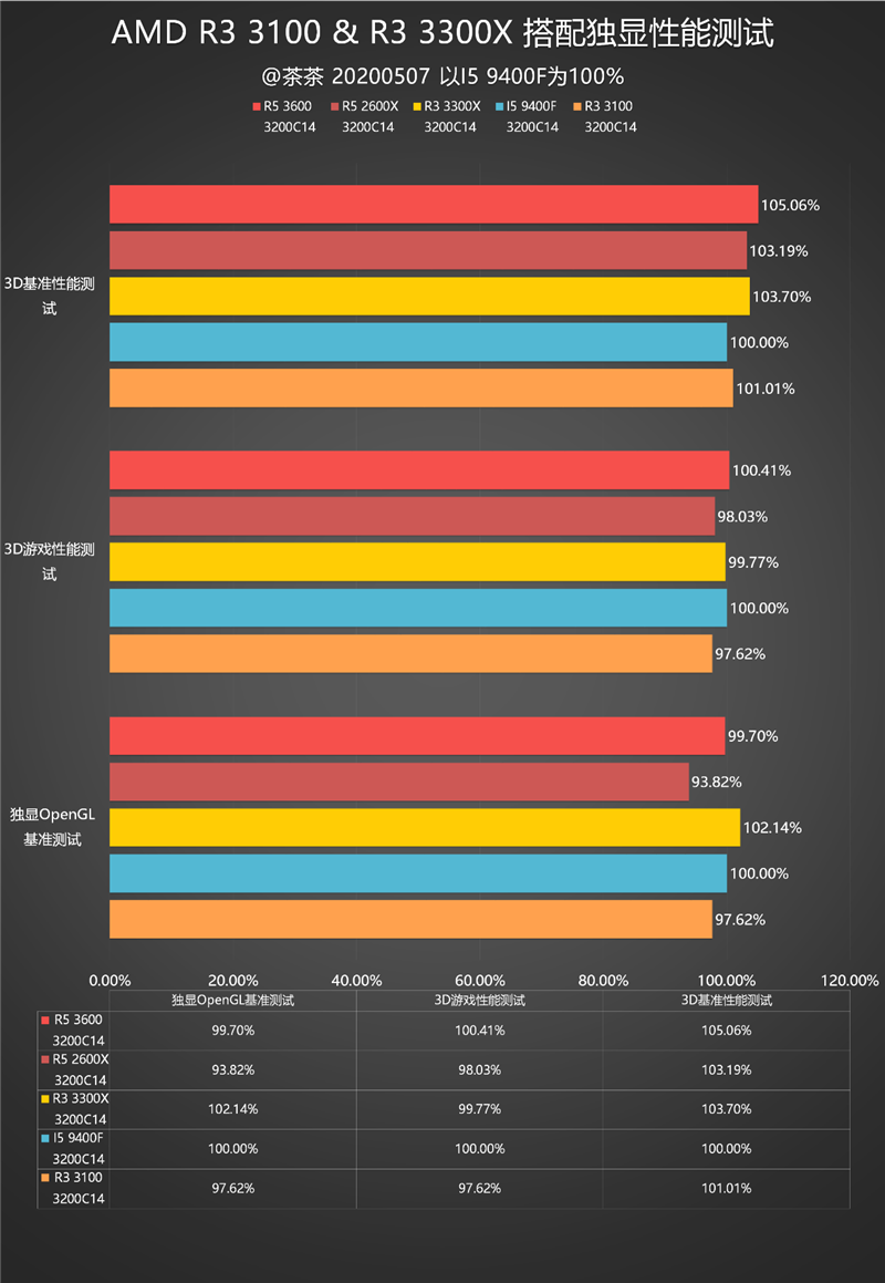 多核酸的正解：AMD锐龙3 3100/锐龙3 3300X深度测试