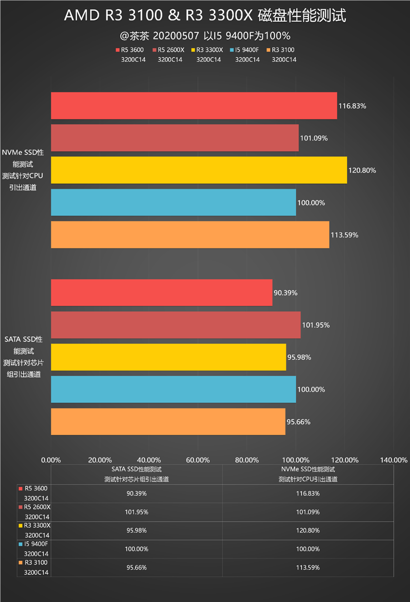 多核酸的正解：AMD锐龙3 3100/锐龙3 3300X深度测试